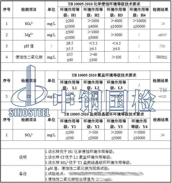 检测项目及检测结果
