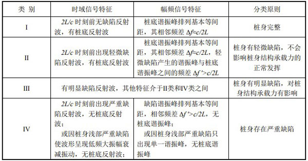 桩身完整性分类表