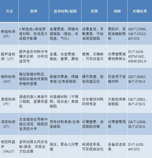 管道探伤方法