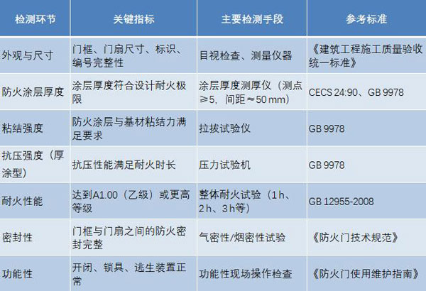 钢质防火门检测方法